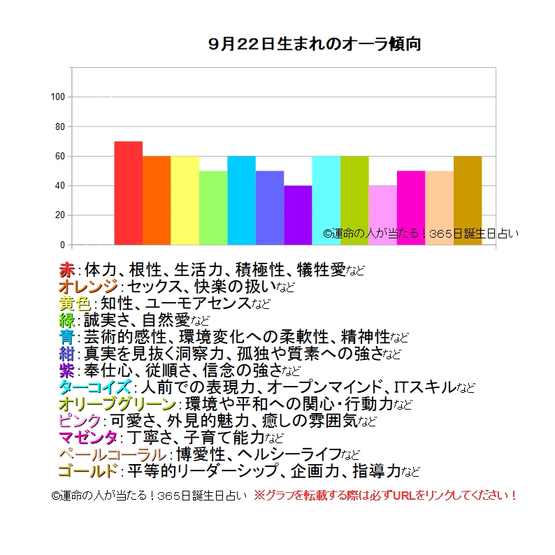 9月22日生まれの運勢 性格 才能 適職 恋愛運 運命の人 当たる 無料365日誕生日占い ツインソウル ソウルメイト 相性 19年の