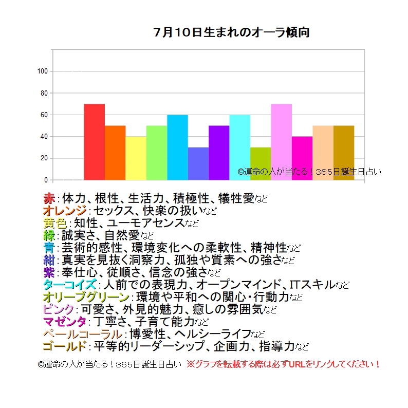 7月10日生まれの運勢 性格 才能 適職 恋愛運 運命の人 当たる 無料365日誕生日占い ツインソウル ソウルメイト 相性 19年の