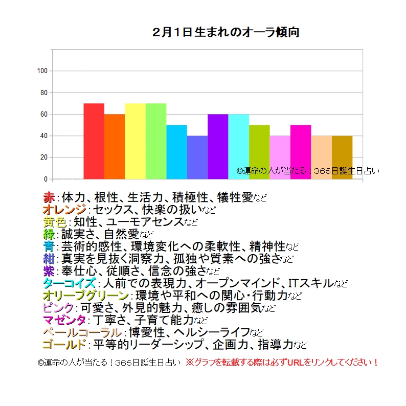 2月1日生まれの運勢 性格 才能 適職 恋愛運 運命の人 当たる 無料365日誕生日占い ツインソウル ソウルメイト 相性 19年の