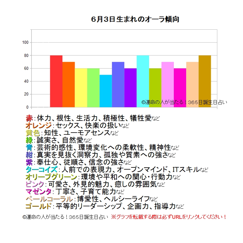 6月3日生まれの運勢 性格 才能 適職 恋愛運 運命の人 当たる 無料365日誕生日占い ツインソウル ソウルメイト 相性 19年の