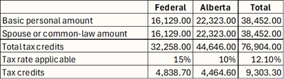 Table showing tax credits for Federal, Alberta, and Total. Includes basic personal and spousal amounts, tax credits, and rates. Basic personal amount is $16,129 (Federal) and $22,323 (Alberta). Spouse or common-law amount is $16,129 (Federal) and $22,323 (Alberta). Total is $32,258 (Federal) and $44,646 (Alberta). Tax rate applicable is 15% (Federal) and 10% (Alberta). Tax credits are $4,838.70 (Federal) and $4,464.60 (Alberta), for a total of $9,303.30.