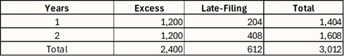 Table showing years 1 and 2 with columns: Excess, Late-Filing, and Total. Totals for Excess: 2,400, Late-Filing: 612, and Total: 3,012.