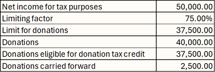 A table showing the net income for tax purposes ($50,000) and limiting factor (75%) which are multiplied to determine the limit for donations of $37,500.  This table then shows donations ($40,000) and determines the donations eligible for donation tax credit, which is the lessor of donations and the limit for donations ($37,500).  Finally, the table shows the calculation of the donations carried forward, which is the total donations less the donations eligible for donation tax credit for $2,500.