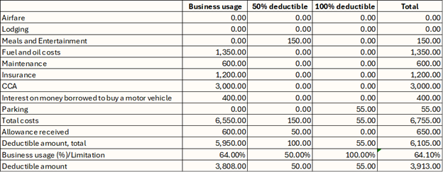 Spreadsheet displaying deductible expenses for various categories like Airfare, Meals and Entertainment, Fuel and more. Columns show Business usage, 50% deductible, 100% deductible, and totals. Certain expenses are allocated to different buckets based on their treatment, such as motor vehicle costs to business usage, meals and entertainment to 50%, and direct costs to 100% deductible. Each column has a different deduction amount: business usage 64%, 50% deductible 50%, and 100% deductible, 100%.