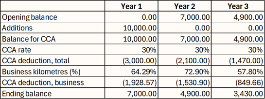 Table showing CCA calculations over three years. Includes opening balance, additions, CCA rate, deductions, business km, and ending balance. Deductible amounts are revised based on the business percentage, with year 1 business kilometres percentage 64.29% for CCA of $1,928.57; year 2 business kilometres percentage 72.90% for CCA of $1,530.90; year 3 business kilometres percentage 57.80% for CCA of $849.66. All amounts, including ending balance, remain same as above.