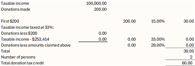 Two lines, first showing taxable income of $100,000, second showing donations made of $200, following by a calculation of the donation tax credit.  The first line shows First $200, noting $200 at a 15% tax credit rate for $30.00 of donation tax credit.  The next line shows taxable income taxed at 33%, which is followed by a line that notes donations less than $200, for $0 ($200 - $200), then another line for taxable income - $253,414 for $0 ($100,000 - $253,414 = -$153,414, which is less than $0, so the amount must be $0).  The lessor of these two is noted as $0 at a 33% tax credit rate for $0.  The next line notes donations less amounts claimed above of $0 ($200 - $0 - $200) at a 29% tax credit rate for $0.  We then total the amounts to determine our federal donation tax credit of $30.00 for each person.  Afterwards, we multiply this by 2, for each person, to determine the total federal donation tax credit for the married couple of $60.00.
