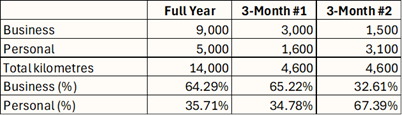 Table showing kilometers driven for Business and Personal use over a Full Year, 3-Month #1, and 3-Month #2, with percentages, with business percentage being 64.29%, 65.22%, and 32.61% respectively.