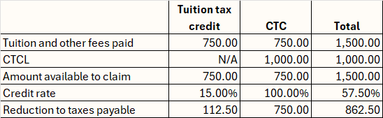 A table showing three columns, tuition tax credit, CTC, and total. Rows show tuition and other fees paid, tuition tax credit $750, CTC $750, total $1,500; CTCL, tuition tax credit N/A, CTC $1,000, total $1,000; amount available to claim, the lessor of the first two, tuition tax credit $750, CTC $750, total $1,500; credit rate, tuition tax credit 15%, CTC 100%, total 57.50%; reduction to taxes payable, tuition tax credit $112.50, CTC $750, total $862.50