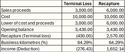 Chart displaying financial data: columns for Terminal Loss and Recapture with figures for sales, costs, balances, and percentages.