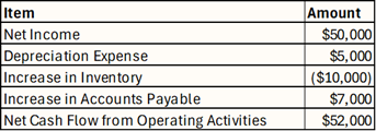 A table showing items and amounts, net income $50,000, plus depreciation expense $5,000, less increase in inventory $10,000, plus increase in accounts payable $7,000, totalling net cash flow from operating activities of $52,000