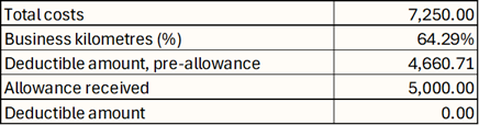 Spreadsheet showing financial data: Total costs 7,250.00, Business kilometres 64.29%, Deductible amount 4,660.71, Allowance 5,000.00.