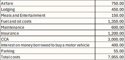 Expense report table showing costs: Airfare 750, Lodging 450, Meals 150, Fuel 1350, Maintenance 600, Insurance 1200, CCA 3000, Interest 400, Parking 55. Total 7955.