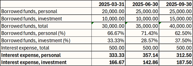 Table displaying borrowed funds and interest expenses from 2025-03-31 to 2025-09-30. Includes personal and investment data with percentages. The borrowed funds for personal and investment change, resulting in percentages for personal going from 66.67% to 71.43% to 62.50% and investments going from 33.33% to 28.57% to 37.50%. Total interest remains the same at $500 for each period, with deductible interest expense investments changing from $166.67 to $142.86 to $187.50.
