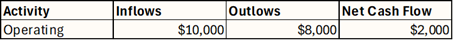 A table showing operating activities, which include inflows of $10,000, outflows of $8,000, for net cash flow of $2,000