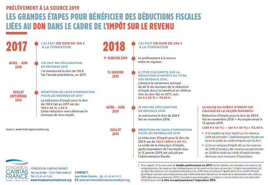Dons 2018 et prélèvement à la source