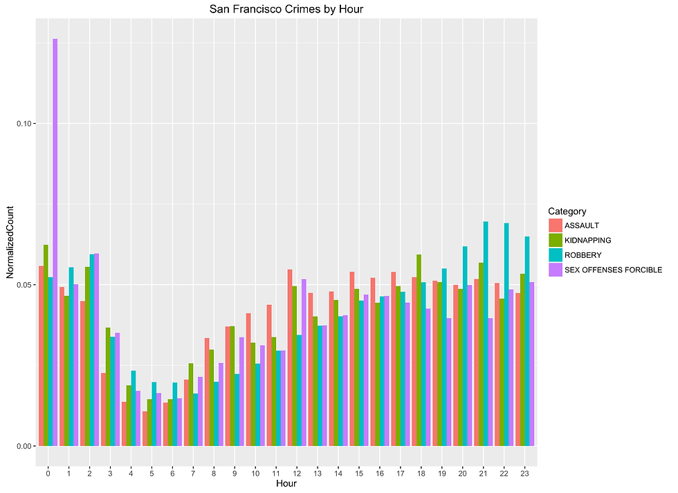 A little probing reveals much more interesting revelations in the data.