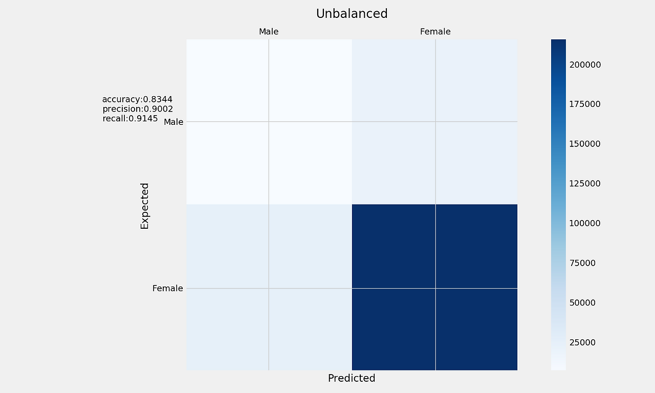 Unbalanced