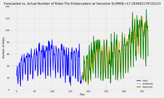 Forecasting Ford GoBike Demand