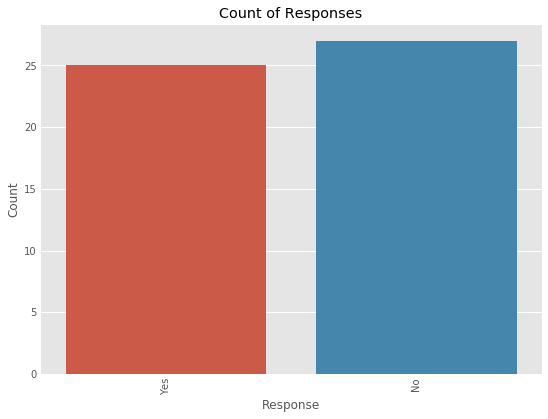 52% of companies never responded. Womp.