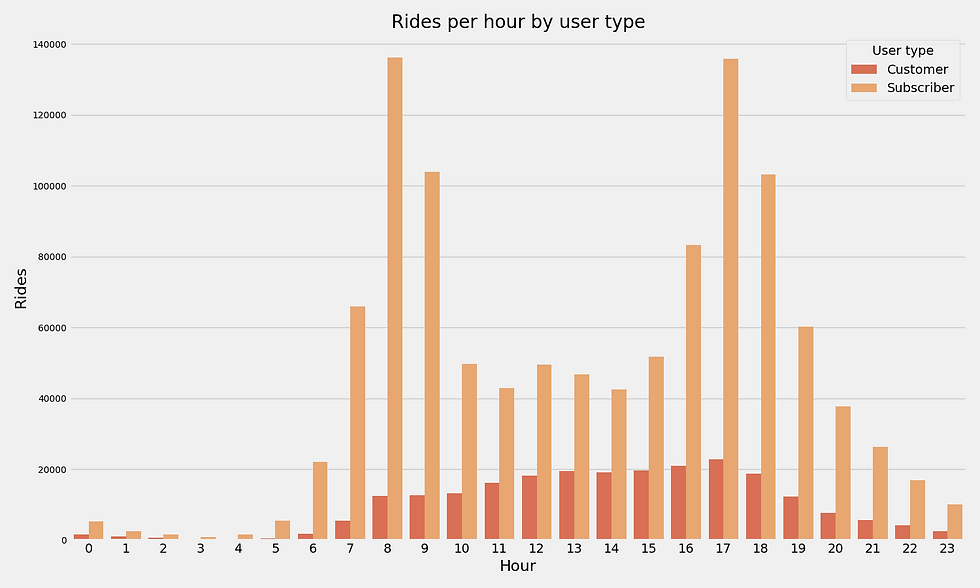 Imbalanced data skews distributions and hides underlying patterns.