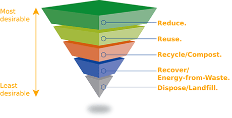 Waste Hierarchy