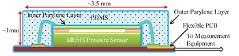 AVSensors Parylene Coated Pressure Sensors