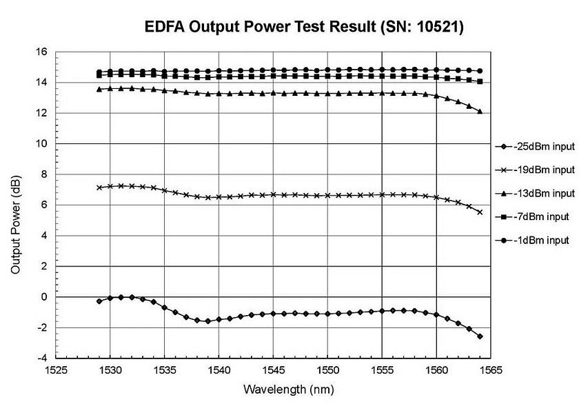 Thumbnail: C-band 26dB-gain EDFA module. Max power > 13dBm. Erbium-doped fiber amplifier.