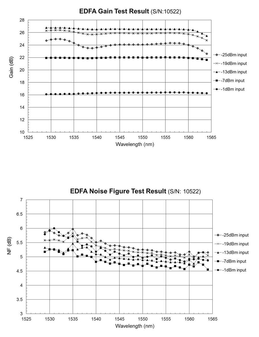 Thumbnail: C-band 26dB-gain EDFA module. Max power > 13dBm. Erbium-doped fiber amplifier.