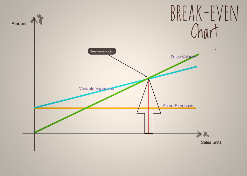 Break-even point Analysis