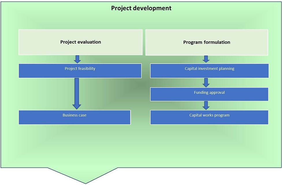 Project Development - Project evaluation and Project formulation