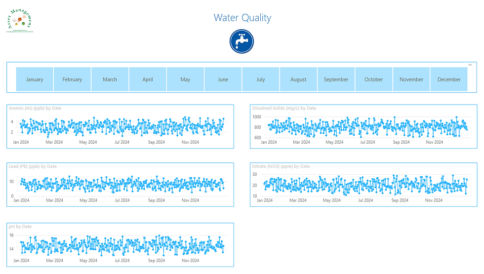 Water Authorities can use this information in the Power BI Reports to proactively address potential issues before they escalate, minimising the risk of water contamination or regulatory non-compliance. These visualisations can also help identify underperforming assets or treatment processes, enabling targeted maintenance, repair, or replacement efforts. This targeted approach can optimise resource allocation and ensure efficient asset management practices.