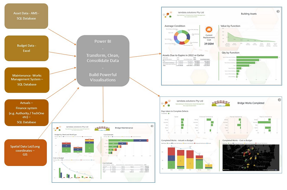 One of the most powerful things I have found with Power BI is that by bringing the data together from the various disparate corporate systems into Power BI, we can effectively identify data issues. Power BI enables collaboration across teams and departments. It is so easy to share Power BI reports with your colleagues and when we are all looking at the same visuals using the same data sources, it is easy to identify data issues, and easier to fix them up at source.