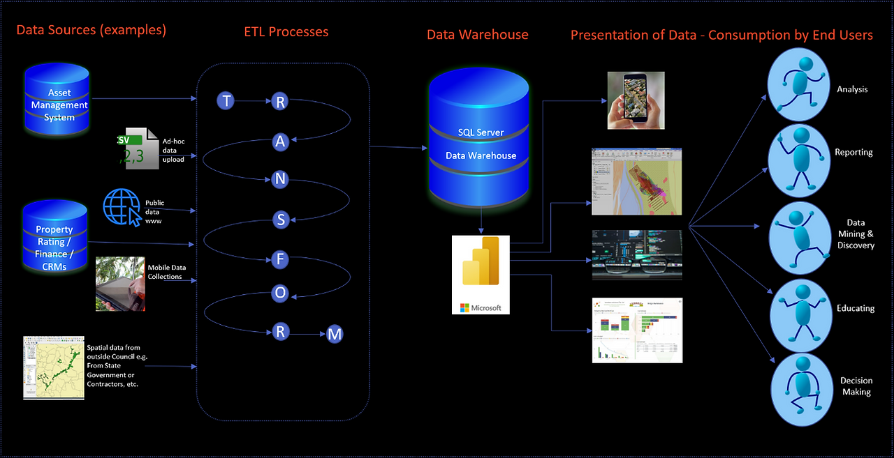 Build a data warehouse for all your data