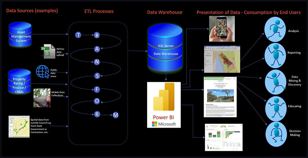 One of Power BIās most powerful features is its ability to bring together data from a wide range of sources. In the context of a Living Asset Management Plan, this means drawing on multiple systems such as finance, operations, maintenance, GIS, customer service, just to name a few, to create a unified, real-time view of your assets.