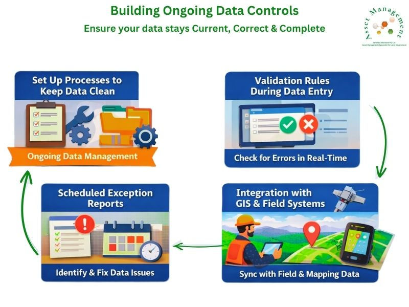 Set up processes to keep your data clean going forward.