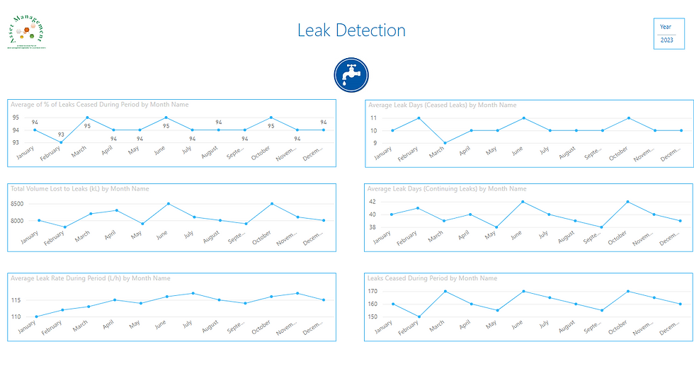 The line charts in the Power BI dashboard focused on leak-related information which provides valuable insights and assist Water Authorities in managing their assets more effectively.