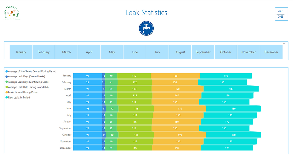 This Power BI visualisation quantifies the total volume of water lost due to leaks during a specific period. Water Authorities can use this information to estimate the financial impact of water losses and prioritise leak mitigation strategies based on the potential cost savings.
