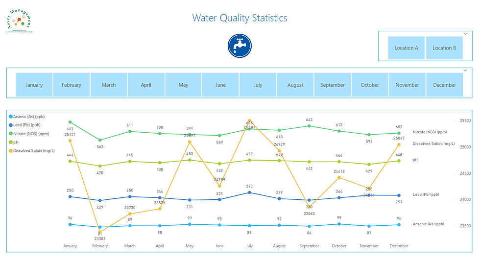 This Power BI visual displays water quality data providing valuable insights, enabling Water Authorities to effectively manage their assets and ensure the delivery of safe and high-quality water to consumers.
