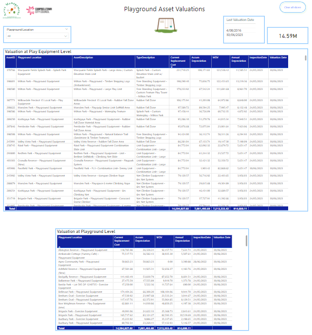 Case Study - Campbelltown City Council Power BI Playgrounds Valuations Page.