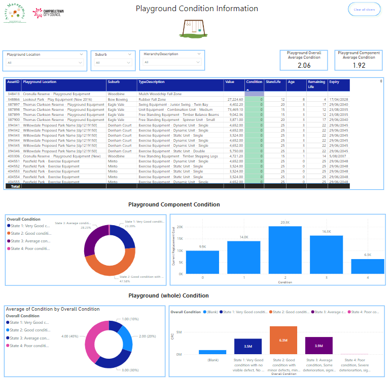 Case Study - Campbelltown City Council Power BI Playgrounds Condition Information Page.