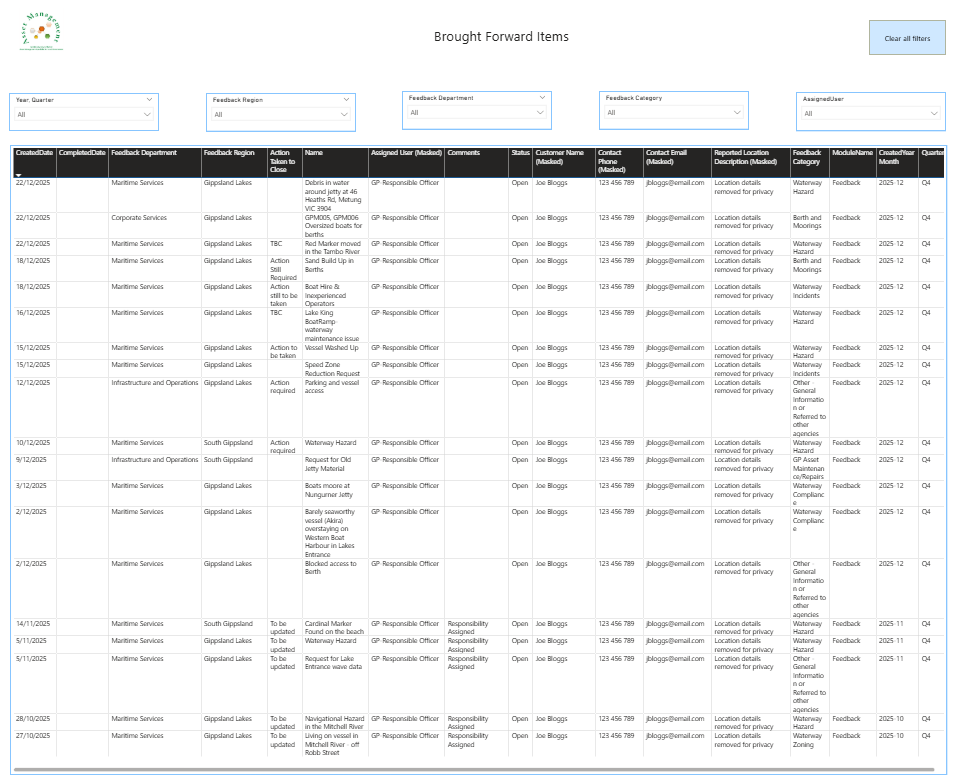 A dedicated operational page showing all open feedback items created before the current calendar year that have not yet been resolved. The page includes five filter controls allowing the team to isolate brought forward items by region, department, category, and assigned user. The full record table enables team leaders to identify the oldest unresolved items, items with no assigned owner, and items awaiting decisions, and to prioritise workload accordingly.
