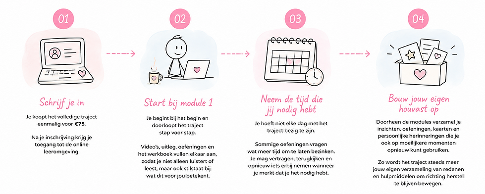 Motivatietraject 4.png