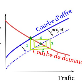 Modéliser le trafic sur un axe congestionné avec une rétroaction des conditions de circulation