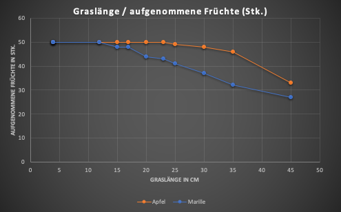 Diagramm Anzahl Früchte vs. Graslänge