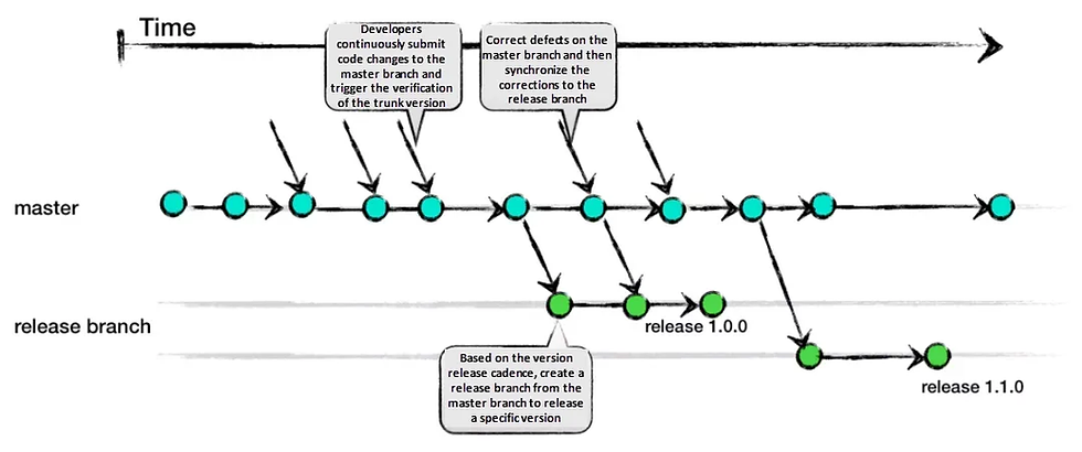Trunk Based Development (TBD)