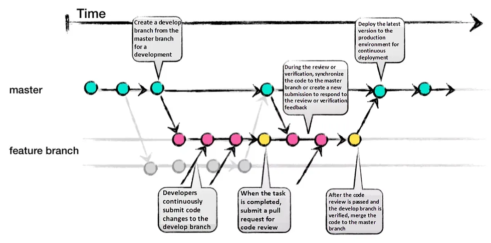 Github-Flow