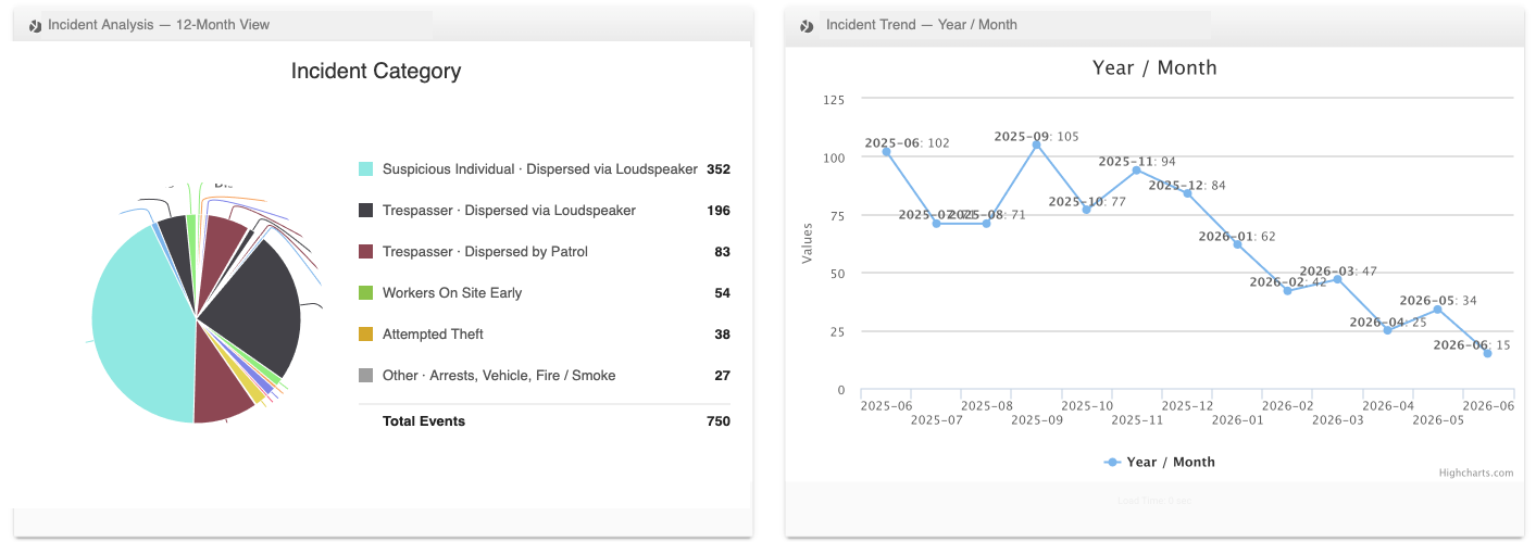 Calidad reporting platform — incident category breakdown and 12-month incident trend