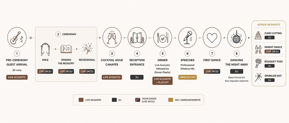 Wedding Music Timeline with live acoustic & DJ
