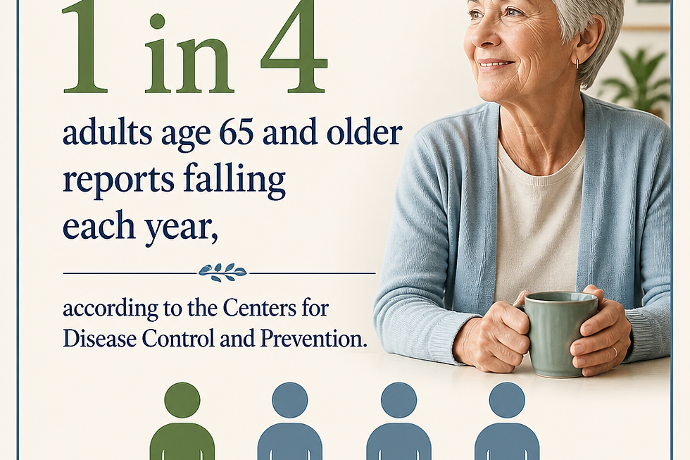 About 1 in 4 adults age 65 and older reports falling each year, according to the Centers for Disease Control and Prevent