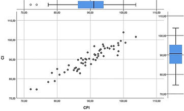 Graph showing a validity study comparing CI (cranial index, used in Skully Care) and CVAI with CPI (cranial proportional index, used in plagiocephalometry), illustrating the relationship between measurement methods for assessing plagiocephaly.